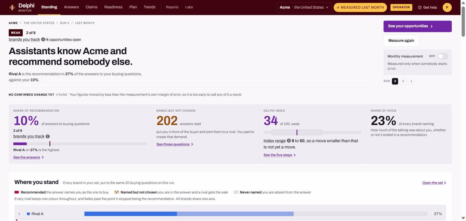 The Standing screen, leading with a plain verdict sentence and the headline figures behind it: share of recommendation, answers where the brand was named but not chosen, the Delphi Index, and share of voice.