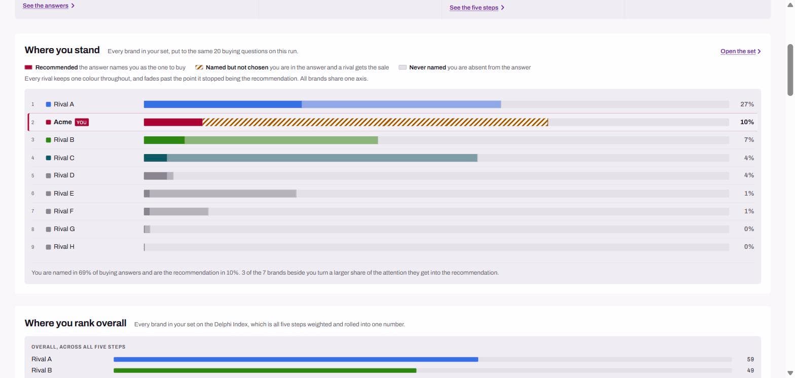 A ranked chart of every tracked brand, distinguishing answers where each was recommended from answers where it was named but passed over.