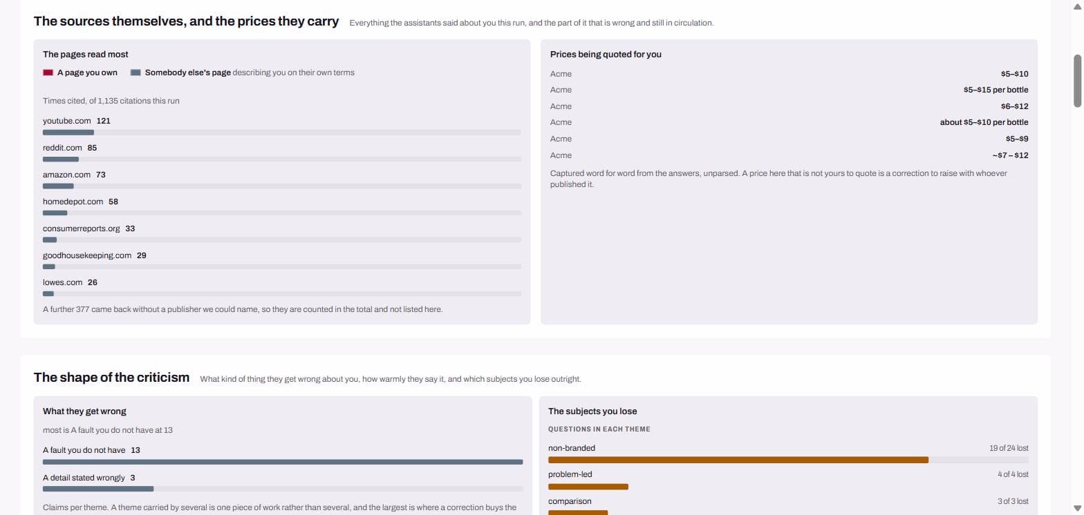 A list of the publishers cited most often behind the answers, beside a panel showing the different prices assistants quoted for the brand.
